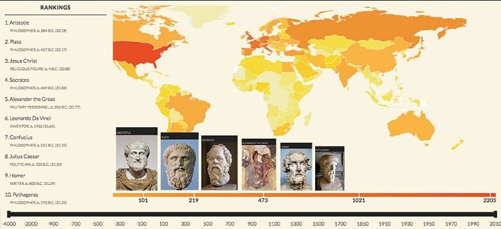 MIT: 6 Greeks among the 10 most famous people of all times